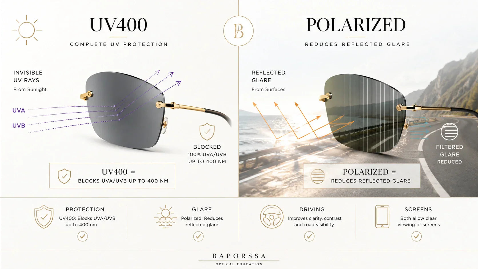 UV400 vs polarized sunglasses comparison showing UV protection and glare reduction